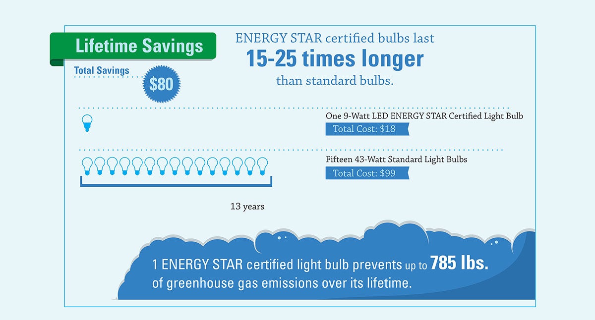 How much energy and money LEDs save compared to incandescent bulbs