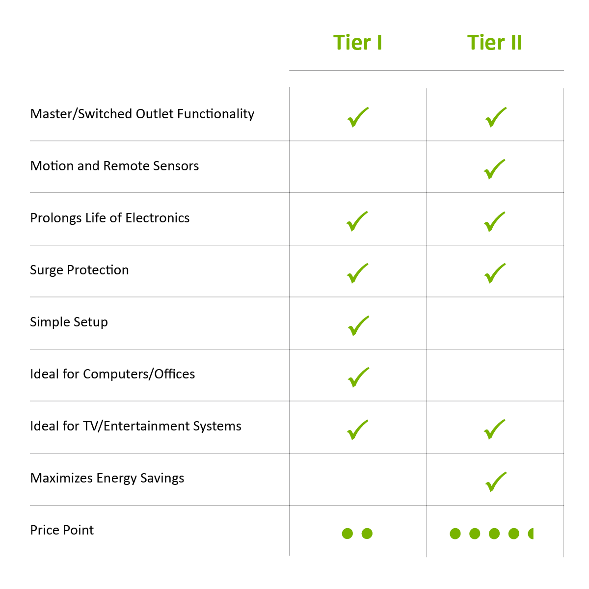 How to choose an advanced power strip. Chart comparing Tier I and Tier II advanced power strips, or smart power strips.