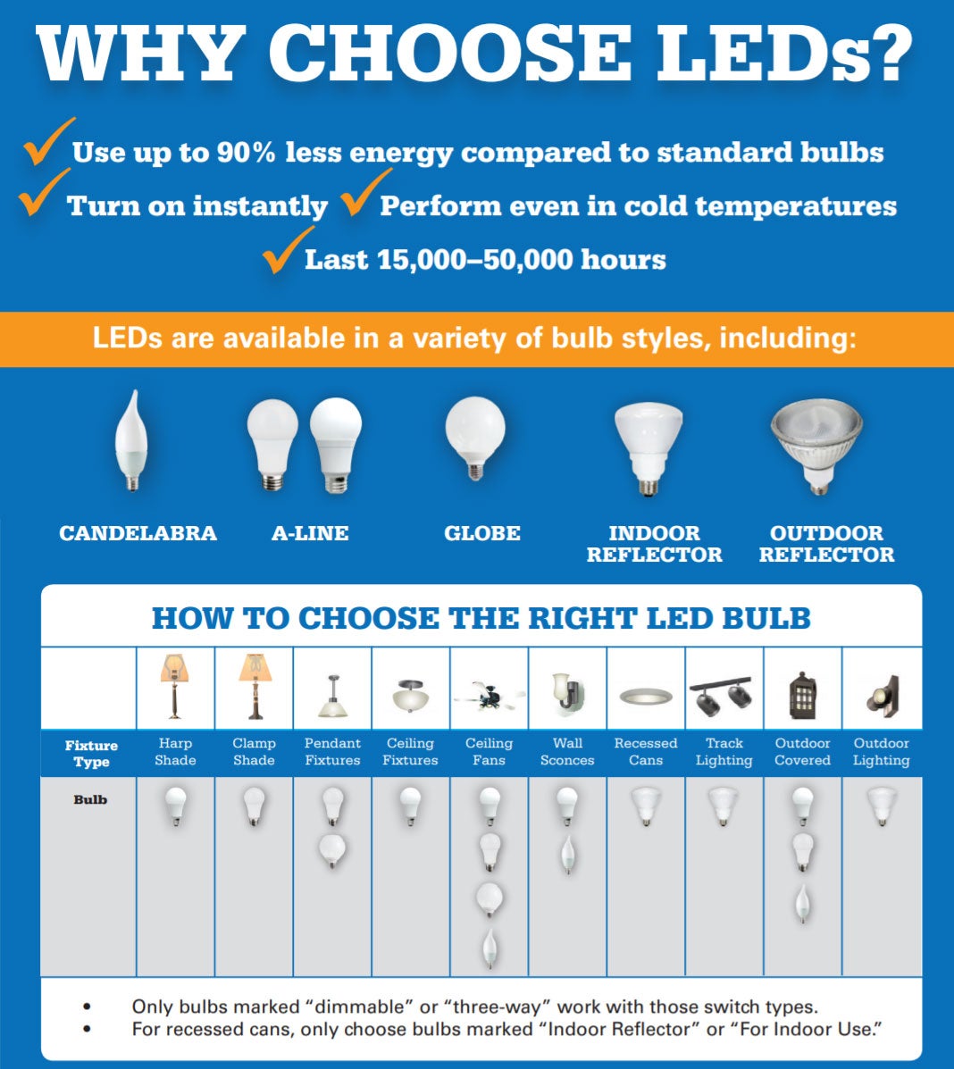 Why Choose LED Bulbs and How to Choose